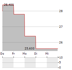 IPERIONX LIMITED ADR Aktie 5-Tage-Chart