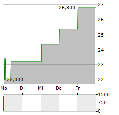 IPERIONX LIMITED ADR Aktie 5-Tage-Chart