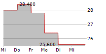 IPERIONX LIMITED ADR 5-Tage-Chart