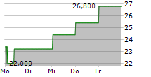 IPERIONX LIMITED ADR 5-Tage-Chart