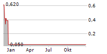 IPI LEGACY LIQUIDATION CO Chart 1 Jahr