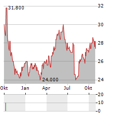 IPSEN SA ADR Aktie Chart 1 Jahr