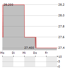 IPSEN SA ADR Aktie 5-Tage-Chart