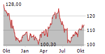 IPSEN SA Chart 1 Jahr