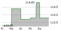 IPSEN SA 5-Tage-Chart