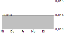 IQ-AI LIMITED 5-Tage-Chart