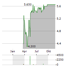 IQGEO GROUP Aktie Chart 1 Jahr