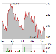 IQVIA Aktie Chart 1 Jahr