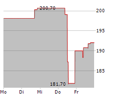 IQVIA HOLDINGS INC Chart 1 Jahr