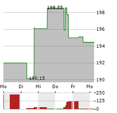 IQVIA Aktie 5-Tage-Chart