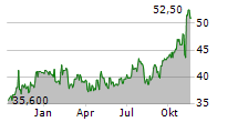 IRADIMED CORPORATION Chart 1 Jahr