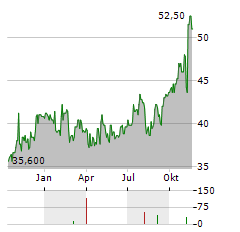 IRADIMED Aktie Chart 1 Jahr