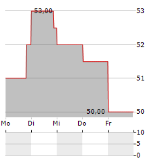 IRADIMED Aktie 5-Tage-Chart