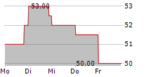 IRADIMED CORPORATION 5-Tage-Chart