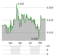 IRC Aktie Chart 1 Jahr