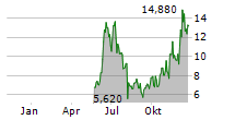 IREN LIMITED Chart 1 Jahr