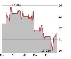 IREN LIMITED Chart 1 Jahr