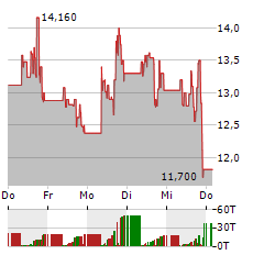 IREN Aktie 5-Tage-Chart