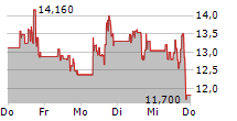 IREN LIMITED 5-Tage-Chart