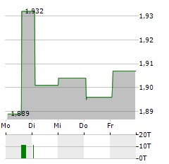 IREN Aktie 5-Tage-Chart