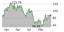 IRHYTHM TECHNOLOGIES INC Chart 1 Jahr