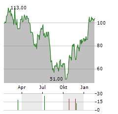 IRHYTHM TECHNOLOGIES Aktie Chart 1 Jahr