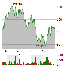 IRHYTHM TECHNOLOGIES Aktie Chart 1 Jahr