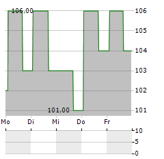 IRHYTHM TECHNOLOGIES Aktie 5-Tage-Chart