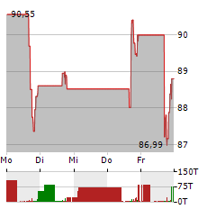 IRHYTHM TECHNOLOGIES Aktie 5-Tage-Chart