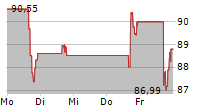 IRHYTHM TECHNOLOGIES INC 5-Tage-Chart