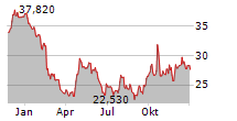 IRIDIUM COMMUNICATIONS INC Chart 1 Jahr