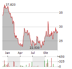 IRIDIUM COMMUNICATIONS Aktie Chart 1 Jahr