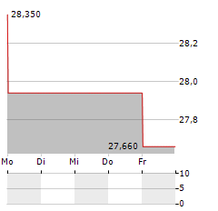 IRIDIUM COMMUNICATIONS Aktie 5-Tage-Chart