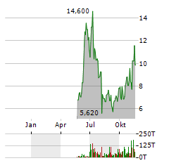 IRIS ENERGY Aktie Chart 1 Jahr