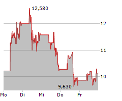 IRIS ENERGY LIMITED Chart 1 Jahr