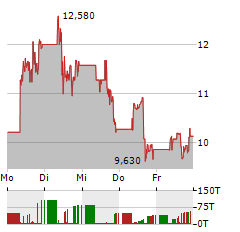 IRIS ENERGY Aktie 5-Tage-Chart