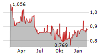 IRISH RESIDENTIAL PROPERTIES REIT PLC Chart 1 Jahr