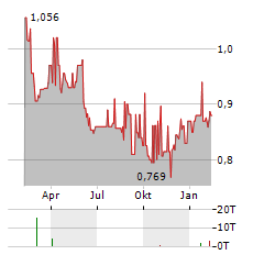 IRISH RESIDENTIAL PROPERTIES Aktie Chart 1 Jahr