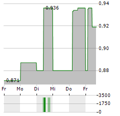 IRISH RESIDENTIAL PROPERTIES Aktie 5-Tage-Chart