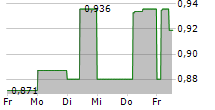 IRISH RESIDENTIAL PROPERTIES REIT PLC 5-Tage-Chart