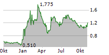 IRLAB THERAPEUTICS AB Chart 1 Jahr