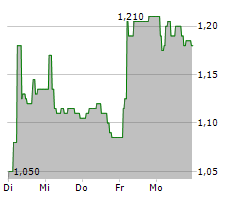 IRLAB THERAPEUTICS AB Chart 1 Jahr