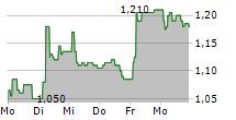 IRLAB THERAPEUTICS AB 5-Tage-Chart