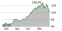 IRON MOUNTAIN INC Chart 1 Jahr