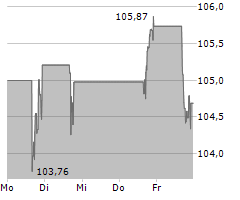 IRON MOUNTAIN INC Chart 1 Jahr