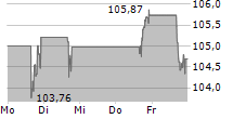 IRON MOUNTAIN INC 5-Tage-Chart