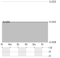 IRON ROAD Aktie 5-Tage-Chart