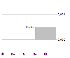 IRONVELD PLC Chart 1 Jahr