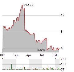 IRONWOOD PHARMACEUTICALS Aktie Chart 1 Jahr