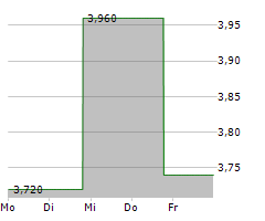 IRONWOOD PHARMACEUTICALS INC Chart 1 Jahr